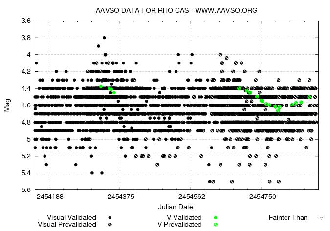 Rho cas AVSO Light Curve