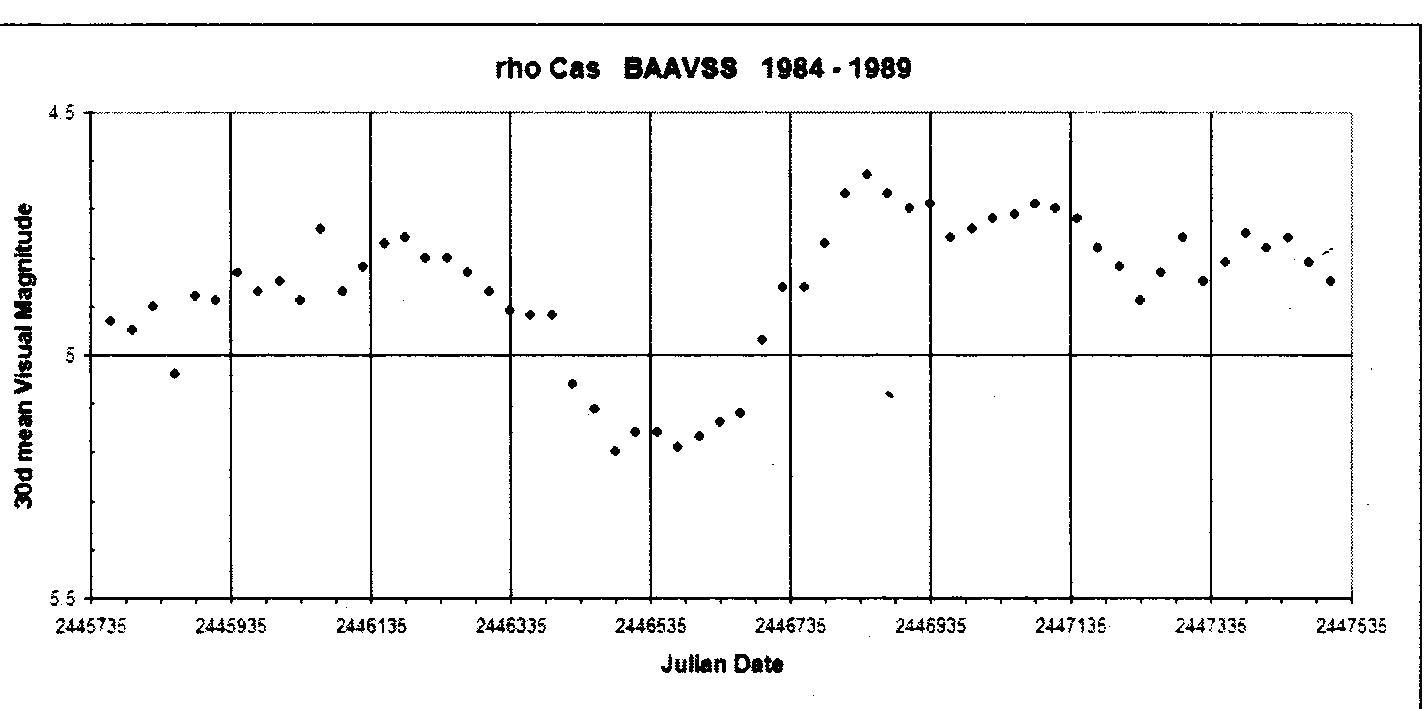 Rho Cas BAA Average Plot 1984-1989